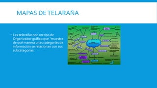 MAPAS DETELARAÑA
Las telarañas son un tipo de
Organizador gráfico que “muestra
de qué manera unas categorías de
información se relacionan con sus
subcategorías.