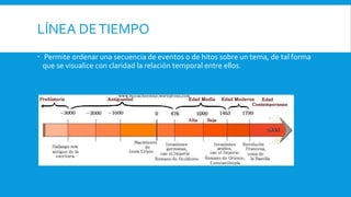 LÍNEA DETIEMPO
Permite ordenar una secuencia de eventos o de hitos sobre un tema, de tal forma
que se visualice con claridad la relación temporal entre ellos.