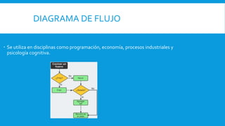 DIAGRAMA DE FLUJO
Se utiliza en disciplinas como programación, economía, procesos industriales y
psicología cognitiva.