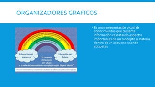ORGANIZADORES GRAFICOS
Es una representación visual de
conocimientos que presenta
información rescatando aspectos
importantes de un concepto o materia
dentro de un esquema usando
etiquetas.