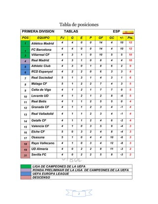 2
Tabla de posiciones
LIGA DE CAMPEONES DE LA UEFA
RONDA PRELIMINAR DE LA LIGA DE CAMPEONES DE LA UEFA
UEFA EUROPA LEAGUE
DESCENSO
PRIMERA DIVISION TABLAS ESP
POS EQUIPO PJ G E P GF GC +/- Pts.
1 Atlético Madrid 4 4 0 0 14 4 10 12
1
FC Barcelona 4 4 0 0 14 4 10 12
3 Villarreal CF 4 3 1 0 10 5 5 10
4 Real Madrid 4 3 1 0 8 4 4 10
5 Athletic Club 4 3 0 1 8 6 2 9
6 RCD Espanyol 4 2 2 0 6 3 3 8
7 Real Sociedad 5 1 3 1 4 3 1 6
8 Málaga CF 5 1 2 2 7 4 3 5
9 Celta de Vigo 4 1 2 1 7 7 0 5
10 Levante UD 4 1 2 1 2 8 -6 5
11 Real Betis 4 1 1 2 5 5 0 4
12 Granada CF 4 1 1 2 3 4 -1 4
13 Real Valladolid 4 1 1 2 3 4 -1 4
14 Getafe CF 4 1 1 2 4 6 -2 4
15 Valencia CF 4 1 0 3 5 9 -4 3
16 Elche CF 5 0 3 2 4 8 -4 3
17 Osasuna 5 1 0 4 4 10 -6 3
18 Rayo Vallecano 4 1 0 3 4 12 -8 3
19 UD Almería 4 0 2 2 8 11 -3 2
20 Sevilla FC 4 0 2 2 5 8 -3 2
 