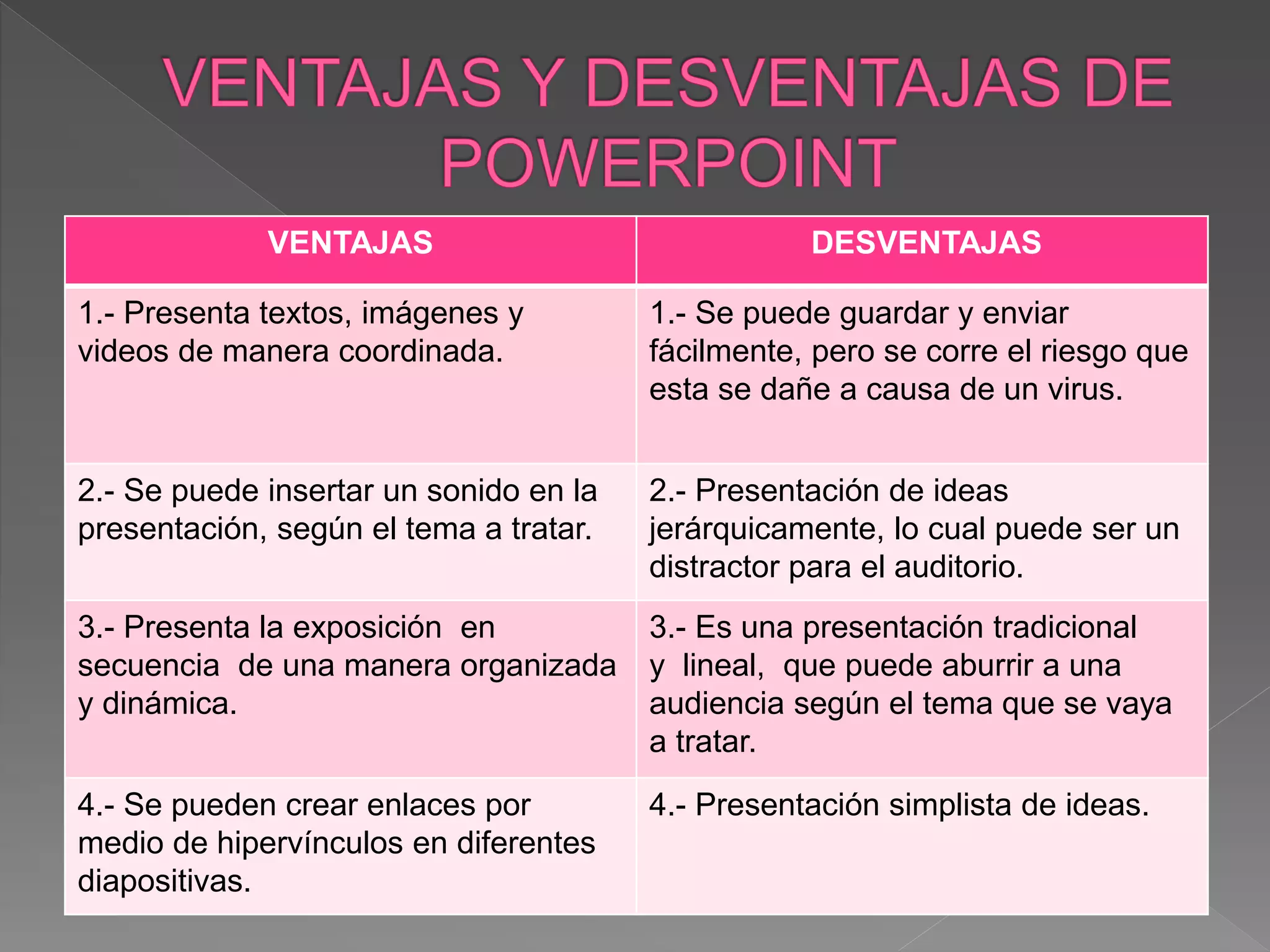 VENTAJAS DESVENTAJAS
1.- Presenta textos, imágenes y
videos de manera coordinada.
1.- Se puede guardar y enviar
fácilmente, pero se corre el riesgo que
esta se dañe a causa de un virus.
2.- Se puede insertar un sonido en la
presentación, según el tema a tratar.
2.- Presentación de ideas
jerárquicamente, lo cual puede ser un
distractor para el auditorio.
3.- Presenta la exposición en
secuencia de una manera organizada
y dinámica.
3.- Es una presentación tradicional
y lineal, que puede aburrir a una
audiencia según el tema que se vaya
a tratar.
4.- Se pueden crear enlaces por
medio de hipervínculos en diferentes
diapositivas.
4.- Presentación simplista de ideas.
 