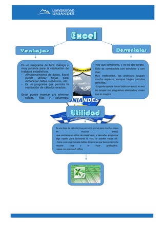 - Es un programa de fácil manejo y
muy potente para la realización de
trabajos estadísticos.
- Almacenamiento de datos. Excel
puede utilizar hojas para
almacenar datos numéricos, etc.
- Es un programa que permite la
realización de cálculos exactos.
Excel puede insertar y/o eliminar
celdas, filas y columnas,
diferente si trabajamos
manualmente, ya que
tendríamos que realizar el
trabajo casi completo
nuevamente si necesitáramos
una fila o una columna.
Excel da la posibilidad de presentar
los datos de forma estética,
usando varios tipos de letra,
varios tipos de bordes.
Excel Puede sumar filas y columnas.
Permite una mayor y mejor
compatibilidad para trabajar con
tablas.
Permite crear y trabajar
interactivamente con vistas de
tablas dinámicas fácilmente.
- Hay que comprarlo, y no es tan barato
- Solo es compatible con windows y con
mac.
- Muy ineficiente, los archivos ocupan
mucho espacio, aunque hagas calculos
sencillos.
- La gente quiere hacer todo con excel, en vez
de ocupar los programas adecuados, creen
que es magico.
Es una hoja de cálculo (muy versatil, y sirve para muchas cosas
en muchas areas)
-que contiene un editor de visual basic, si necesitas programar
algo rapido para facilitarte la vida, lo puedes hacer alli.
- tiene una cosa llamada tablas dinamicas que basicamente te
resume cosa y te hace grafiquitos.
-viene con microsoft office
 