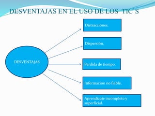 DESVENTAJAS EN EL USO DE LOS TIC`S
Distracciones.
Dispersión.
Perdida de tiempo.
Información no fiable.
Aprendizaje incompleto y
superficial.
DESVENTAJAS
 