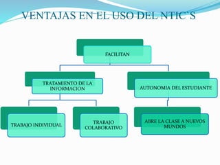 VENTAJAS EN EL USO DEL NTIC`S
FACILITAN
TRATAMIENTO DE LA
INFORMACION
TRABAJO INDIVIDUAL
TRABAJO
COLABORATIVO
AUTONOMIA DEL ESTUDIANTE
ABRE LA CLASE A NUEVOS
MUNDOS
 