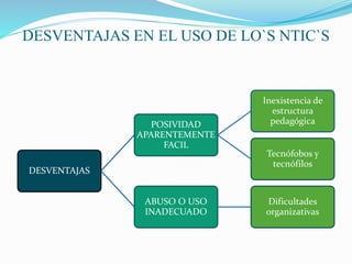 DESVENTAJAS EN EL USO DE LO`S NTIC`S
DESVENTAJAS
POSIVIDAD
APARENTEMENTE
FACIL
Inexistencia de
estructura
pedagógica
Tecnófobos y
tecnófilos
ABUSO O USO
INADECUADO
Dificultades
organizativas
 