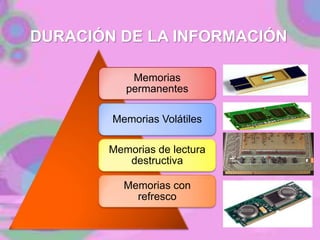 DURACIÓN DE LA INFORMACIÓN
Memorias
permanentes
Memorias Volátiles
Memorias de lectura
destructiva
Memorias con
refresco
 