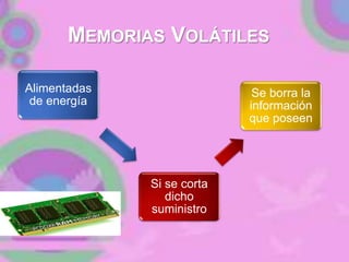 MEMORIAS VOLÁTILES
Alimentadas
de energía
Si se corta
dicho
suministro
Se borra la
información
que poseen
 