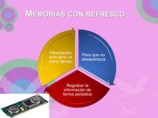 MEMORIAS CON REFRESCO
Para que no
desaparezca
Regrabar la
información de
forma periódica
Información
sólo dura un
cierto tiempo
 