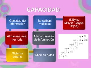 CAPACIDAD
Cantidad de
información
Almacena una
memoria
Sistema
binario
Mide en bytes
Menor tamaño
de información
Se utilizan
múltiplos
(KByte,
MByte, GByte,
TByte).
 