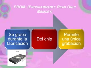 PROM: (PROGRAMMABLE READ ONLY
MEMORY)
Se graba
durante la
fabricación
Del chip
Permite
una única
grabación
 
