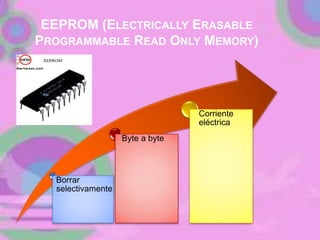 EEPROM (ELECTRICALLY ERASABLE
PROGRAMMABLE READ ONLY MEMORY)
Borrar
selectivamente
Byte a byte
Corriente
eléctrica
 