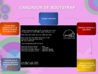 CARGADOR DE BOOTSTRAP
Cargar memoria
Sistema operativo y
ejecutarla
Busca unidad de
disquetes y luego el
disco duro
Permite que el
sistema operativo
se ejecute desde
el sistema de
disquetes
Ocurra algún
desperfecto en el
sistema instalado
en el disco duro.
 