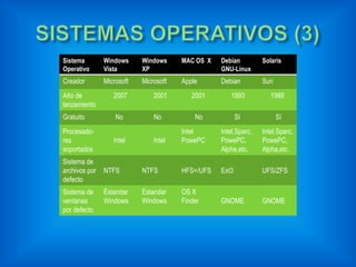 Sistema
Operativo

Windows
Vista

Creador

Windows
XP

Microsoft
2007

2001

Gratuito

No

No

Sistema de
archivos por
defecto
Sistema de
ventanas
por defecto

Debian
GNU-Linux

¿Cómo se clasifican?
Microsoft
Apple
Debian

Año de
lanzamiento
Procesadores
soportados

MAC OS X

Intel

Intel

Solaris

Sun

2001

1993

1989

No

Sí

Sí

Intel
PowePC

Intel,Sparc,
PowePC,
Alpha,etc.

Intel,Sparc,
PowePC,
Alpha,etc.

NTFS

NTFS

HFS+/UFS

Ext3

UFS/ZFS

Éstandar
Windows

Éstandar
Windows

OS X
Finder

GNOME

GNOME

 