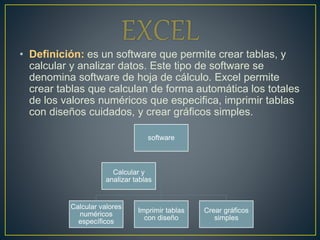 • Definición: es un software que permite crear tablas, y 
calcular y analizar datos. Este tipo de software se 
denomina software de hoja de cálculo. Excel permite 
crear tablas que calculan de forma automática los totales 
de los valores numéricos que especifica, imprimir tablas 
con diseños cuidados, y crear gráficos simples. 
software 
Calcular valores 
numéricos 
específicos 
Imprimir tablas 
con diseño 
Crear gráficos 
simples 
Calcular y 
analizar tablas 
 