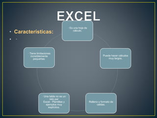 • Características: 
• · 
· Es una hoja de 
cálculo. 
Puede hacer cálculos 
muy largos. 
Relleno y formato de 
celdas. 
· Tiene limitaciones 
increíblemente 
· Una tabla no es un 
reto par 
Excel.· Plantillas y 
ejemplos muy 
explícitos. 
pequeñas. 
 