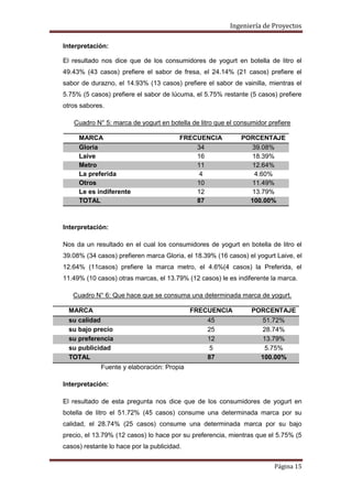 Ingeniería de Proyectos
Interpretación:
El resultado nos dice que de los consumidores de yogurt en botella de litro el
49.43% (43 casos) prefiere el sabor de fresa, el 24.14% (21 casos) prefiere el
sabor de durazno, el 14.93% (13 casos) prefiere el sabor de vainilla, mientras el
5.75% (5 casos) prefiere el sabor de lúcuma, el 5.75% restante (5 casos) prefiere
otros sabores.
Cuadro N° 5: marca de yogurt en botella de litro que el consumidor prefiere
MARCA
Gloria
Laive
Metro
La preferida
Otros
Le es indiferente
TOTAL

FRECUENCIA
34
16
11
4
10
12
87

PORCENTAJE
39.08%
18.39%
12.64%
4.60%
11.49%
13.79%
100.00%

Interpretación:
Nos da un resultado en el cual los consumidores de yogurt en botella de litro el
39.08% (34 casos) prefieren marca Gloria, el 18.39% (16 casos) el yogurt Laive, el
12.64% (11casos) prefiere la marca metro, el 4.6%(4 casos) la Preferida, el
11.49% (10 casos) otras marcas, el 13.79% (12 casos) le es indiferente la marca.
Cuadro N° 6: Que hace que se consuma una determinada marca de yogurt.
MARCA

FRECUENCIA

su calidad
su bajo precio
su preferencia
su publicidad
TOTAL

PORCENTAJE

45
25
12
5
87

51.72%
28.74%
13.79%
5.75%
100.00%

Fuente y elaboración: Propia
Interpretación:
El resultado de esta pregunta nos dice que de los consumidores de yogurt en
botella de litro el 51.72% (45 casos) consume una determinada marca por su
calidad, el 28.74% (25 casos) consume una determinada marca por su bajo
precio, el 13.79% (12 casos) lo hace por su preferencia, mientras que el 5.75% (5
casos) restante lo hace por la publicidad.
Página 15

 