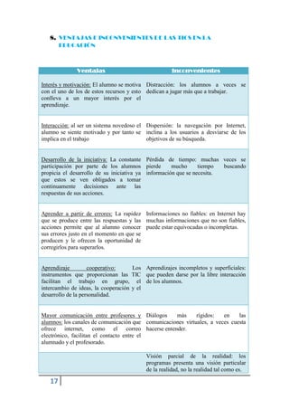 8. VENTAJAS E INCONVENIENTES DE LAS TICS EN LA
      EDUCACIÓN



              Ventajas                               Inconvenientes

Interés y motivación: El alumno se motiva Distracción: los alumnos a veces se
con el uno de los de estos recursos y esto dedican a jugar más que a trabajar.
conlleva a un mayor interés por el
aprendizaje.


Interacción: al ser un sistema novedoso el Dispersión: la navegación por Internet,
alumno se siente motivado y por tanto se inclina a los usuarios a desviarse de los
implica en el trabajo                      objetivos de su búsqueda.


Desarrollo de la iniciativa: La constante Pérdida de tiempo: muchas veces se
participación por parte de los alumnos pierde        mucho      tiempo  buscando
propicia el desarrollo de su iniciativa ya información que se necesita.
que estos se ven obligados a tomar
continuamente decisiones ante las
respuestas de sus acciones.


Aprender a partir de errores: La rapidez Informaciones no fiables: en Internet hay
que se produce entre las respuestas y las muchas informaciones que no son fiables,
acciones permite que al alumno conocer puede estar equivocadas o incompletas.
sus errores justo en el momento en que se
producen y le ofrecen la oportunidad de
corregirlos para superarlos.


Aprendizaje         cooperativo:     Los Aprendizajes incompletos y superficiales:
instrumentos que proporcionan las TIC que pueden darse por la libre interacción
facilitan el trabajo en grupo, el de los alumnos.
intercambio de ideas, la cooperación y el
desarrollo de la personalidad.


Mayor comunicación entre profesores y Diálogos      más      rígidos:   en    las
alumnos: los canales de comunicación que comunicaciones virtuales, a veces cuesta
ofrece internet, como el correo hacerse entender.
electrónico, facilitan el contacto entre el
alumnado y el profesorado.

                                          Visión parcial de la realidad: los
                                          programas presenta una visión particular
                                          de la realidad, no la realidad tal como es.

   17
 