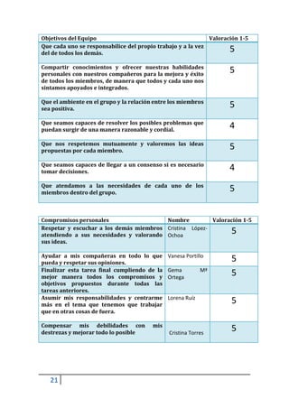 Objetivos del Equipo                                         Valoración 1-5
Que cada uno se responsabilice del propio trabajo y a la vez
del de todos los demás.
                                                                    5
Compartir conocimientos y ofrecer nuestras habilidades
personales con nuestros compañeros para la mejora y éxito
                                                                    5
de todos los miembros, de manera que todos y cada uno nos
sintamos apoyados e integrados.

Que el ambiente en el grupo y la relación entre los miembros
sea positiva.
                                                                    5
Que seamos capaces de resolver los posibles problemas que
puedan surgir de una manera razonable y cordial.
                                                                    4
Que nos respetemos mutuamente y valoremos las ideas
propuestas por cada miembro.
                                                                    5
Que seamos capaces de llegar a un consenso si es necesario
tomar decisiones.
                                                                    4
Que atendamos a las necesidades de cada uno de los
miembros dentro del grupo.
                                                                    5


Compromisos personales                   Nombre          Valoración 1-5
Respetar y escuchar a los demás miembros Cristina López-
atendiendo a sus necesidades y valorando Ochoa
                                                                    5
sus ideas.

Ayudar a mis compañeras en todo lo que         Vanesa Portillo
pueda y respetar sus opiniones.
                                                                    5
Finalizar esta tarea final cumpliendo de la    Gema          Mª
mejor manera todos los compromisos y           Ortega
                                                                    5
objetivos propuestos durante todas las
tareas anteriores.
Asumir mis responsabilidades y centrarme       Lorena Ruíz
más en el tema que tenemos que trabajar
                                                                    5
que en otras cosas de fuera.

Compensar mis debilidades con            mis
destrezas y mejorar todo lo posible            Cristina Torres
                                                                    5




   21
 