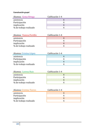 Coevaluación grupal

Alumna: Gema Ortega       Calificación 1-4
asistencia                                   4
Participación                                4
implicación                                  4
% de trabajo realizado                       4


Alumna: Vanesa Portillo   Calificación 1-4
asistencia                                   4
Participación                                4
implicación                                  4
% de trabajo realizado                       4


Alumna: Cristina López    Calificación 1-4
asistencia                                   4
Participación                                4
implicación                                  4
% de trabajo realizado                       4


Alumna: Lorena Ruiz       Calificación 1-4
asistencia                                   4
Participación                                4
implicación                                  4
% de trabajo realizado                       4


Alumna: Cristina Torres   Calificación 1-4
asistencia                                   4
Participación                                4
implicación                                  4
% de trabajo realizado                       4




   22
 