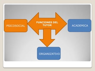 PSICOSOCIAL
FUNCIONES DEL
TUTOR ACADEMICA
ORGANIZATIVO
 