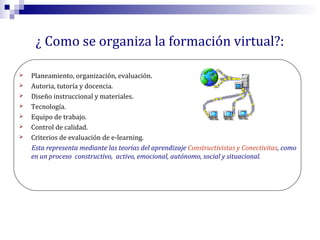 ¿ Como se organiza la formación virtual?:








Planeamiento, organización, evaluación.
Autoria, tutoría y docencia.
Diseño instruccional y materiales.
Tecnología.
Equipo de trabajo.
Control de calidad.
Criterios de evaluación de e-learning.
Esta representa mediante las teorías del aprendizaje Constructivistas y Conectivitas, como
en un proceso constructivo, activo, emocional, autónomo, social y situacional.

 
