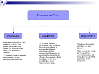 Funciones del Tutor:

Psicosocial
Implica la contención de cada
integrante y del grupo en
general, promoviendo la
integración, estimulando la
interacción, animando a
consultar.
El tutor está presente a través
de su palabra y de sus
participaciones frecuentes.

Académico
El Docente sostiene
manteniendo claro el objetivo
del curso, estimulando la
lectura y el análisis del
material de estudio y
encausando el desarrollo de
las actividades de aplicación,
reflexión, de evaluación. Guía
los debates en los foros
convirtiéndose en un
moderador de trabajo.

Organizativo
Establece el encuadre
de trabajo y lo da a
conocer.
Da a conocer las pautas
del trabajo en los
momentos iniciales del
curso, genera seguridad
y confianza en los
estudiantes.

 