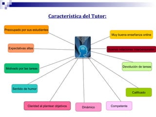 Característica del Tutor:
Preocupado por sus estudiantes
Muy buena enseñanza online

Expectativas altas

Buenas relaciones interpersonales

Devolución de tareas

Motivado por las tareas

Sentido de humor
Calificado

Claridad al plantear objetivos

Dinámico

Competente

 