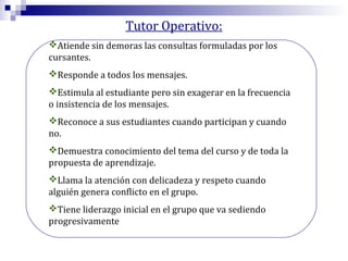 Tutor Operativo:
Atiende sin demoras las consultas formuladas por los
cursantes.
Responde a todos los mensajes.
Estimula al estudiante pero sin exagerar en la frecuencia
o insistencia de los mensajes.
Reconoce a sus estudiantes cuando participan y cuando
no.
Demuestra conocimiento del tema del curso y de toda la
propuesta de aprendizaje.
Llama la atención con delicadeza y respeto cuando
alguién genera conflicto en el grupo.
Tiene liderazgo inicial en el grupo que va sediendo
progresivamente

 