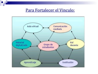 Para Fortalecer el Vinculo:

 