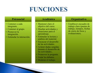 Psicosocial
• Contener a cada
integrante.
• Contener al grupo.
• Promover la
integración.
• Estimular la interacción.
Académica
• Mantener claro el
objetivo del curso.
• Diseñar actividades y
situaciones para el
aprendizaje.
• Estimular la lectura y
análisis del material.
• Encauzar el desarrollo
de las actividades.
• Aclarar dudas surgidas
durante el desarrollo de
las actividades..
• Promover la pregunta.
• Guiar los debates.
• Moderar el trabajo.
Organizativa
• Establecer encuadre de
trabajo claro (pautas de
trabajo, tiempos, fechas
de cierre de foros y
evaluaciones).
 