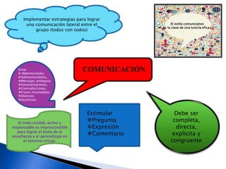 El estilo comunicativo
es la clave de una tutoría eficaz
COMUNICACIÓN
Implementar estrategias para lograr
una comunicación lateral entre el
grupo (todos con todos)
Debe ser
completa,
directa,
explícita y
congruente
Evitar
 Malentendidos
Sobreentendidos,
Mensajes ambiguos
Generalizaciones,
Contradicciones,
Frases incompletas
Silencios
Ausencias
Estimular
Pregunta
Expresión
Comentario
El trato cordial, activo y
responsable es imprescindible
para lograr el éxito de la
enseñanza y el aprendizaje en
el entorno virtual.
 