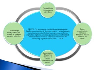 GRUPO: ”es un conjunto restringido de personas que ,
ligadas por constantes de tiempo y espacio y articuladas por
su mutua representación interna, se propone, en forma
explícita o implícita, una tarea que constituye su finalidad,
interactuando a través de complejos mecanismos de
asunción y adjudicación de roles”…E.P.R.
Formación de
vínculos entre
individuos.
Posee
organizadores
culturales
diferentes -modos
de hacer las
cosas-.
Constitución
del grupo a
través de la
mutua
representación
interna.
La tarea surge
como producción
grupal, un proceso
de saber colectivo
 
