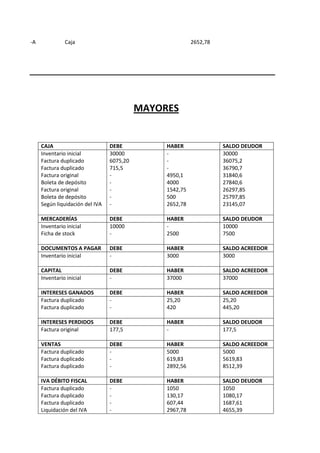 -A             Caja                                       2652,78




                                           MAYORES


     CAJA                        DEBE           HABER               SALDO DEUDOR
     Inventario inicial          30000          -                   30000
     Factura duplicado           6075,20        -                   36075,2
     Factura duplicado           715,5          -                   36790,7
     Factura original            -              4950,1              31840,6
     Boleta de depósito          -              4000                27840,6
     Factura original            -              1542,75             26297,85
     Boleta de depósito          -              500                 25797,85
     Según liquidación del IVA   -              2652,78             23145,07

     MERCADERÍAS                 DEBE           HABER               SALDO DEUDOR
     Inventario inicial          10000          -                   10000
     Ficha de stock              -              2500                7500

     DOCUMENTOS A PAGAR          DEBE           HABER               SALDO ACREEDOR
     Inventario inicial          -              3000                3000

     CAPITAL                     DEBE           HABER               SALDO ACREEDOR
     Inventario inicial          -              37000               37000

     INTERESES GANADOS           DEBE           HABER               SALDO ACREEDOR
     Factura duplicado           -              25,20               25,20
     Factura duplicado           -              420                 445,20

     INTERESES PERDIDOS          DEBE           HABER               SALDO DEUDOR
     Factura original            177,5          -                   177,5

     VENTAS                      DEBE           HABER               SALDO ACREEDOR
     Factura duplicado           -              5000                5000
     Factura duplicado           -              619,83              5619,83
     Factura duplicado           -              2892,56             8512,39

     IVA DÉBITO FISCAL           DEBE           HABER               SALDO DEUDOR
     Factura duplicado           -              1050                1050
     Factura duplicado           -              130,17              1080,17
     Factura duplicado           -              607,44              1687,61
     Liquidación del IVA         -              2967,78             4655,39
 