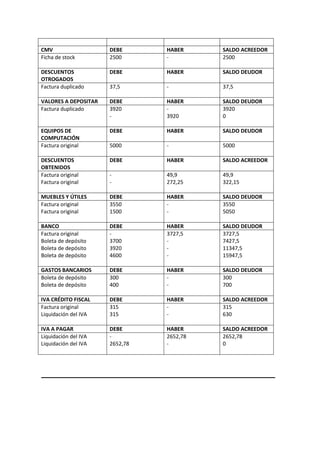 CMV                   DEBE      HABER     SALDO ACREEDOR
Ficha de stock        2500      -         2500

DESCUENTOS            DEBE      HABER     SALDO DEUDOR
OTROGADOS
Factura duplicado     37,5      -         37,5

VALORES A DEPOSITAR   DEBE      HABER     SALDO DEUDOR
Factura duplicado     3920      -         3920
                      -         3920      0

EQUIPOS DE            DEBE      HABER     SALDO DEUDOR
COMPUTACIÓN
Factura original      5000      -         5000

DESCUENTOS            DEBE      HABER     SALDO ACREEDOR
OBTENIDOS
Factura original      -         49,9      49,9
Factura original      -         272,25    322,15

MUEBLES Y ÚTILES      DEBE      HABER     SALDO DEUDOR
Factura original      3550      -         3550
Factura original      1500      -         5050

BANCO                 DEBE      HABER     SALDO DEUDOR
Factura original      -         3727,5    3727,5
Boleta de depósito    3700      -         7427,5
Boleta de depósito    3920      -         11347,5
Boleta de depósito    4600      -         15947,5

GASTOS BANCARIOS      DEBE      HABER     SALDO DEUDOR
Boleta de depósito    300       -         300
Boleta de depósito    400       -         700

IVA CRÉDITO FISCAL    DEBE      HABER     SALDO ACREEDOR
Factura original      315       -         315
Liquidación del IVA   315       -         630

IVA A PAGAR           DEBE      HABER     SALDO ACREEDOR
Liquidación del IVA   -         2652,78   2652,78
Liquidación del IVA   2652,78   -         0
 