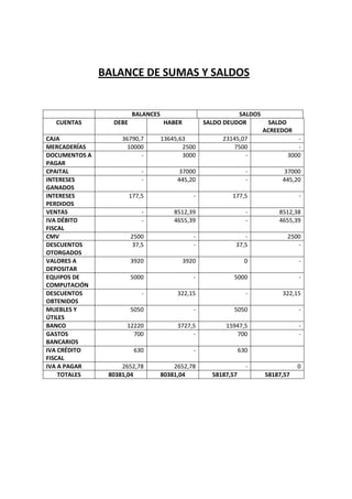 BALANCE DE SUMAS Y SALDOS


                         BALANCES                            SALDOS
  CUENTAS        DEBE               HABER          SALDO DEUDOR        SALDO
                                                                      ACREEDOR
CAJA                36790,7         13645,63            23145,07                -
MERCADERÍAS           10000                2500            7500                 -
DOCUMENTOS A              -                3000                -             3000
PAGAR
CPAITAL                     -            37000                    -        37000
INTERESES                   -            445,20                   -        445,20
GANADOS
INTERESES               177,5                  -           177,5                 -
PERDIDOS
VENTAS                      -           8512,39                   -       8512,38
IVA DÉBITO                  -           4655,39                   -       4655,39
FISCAL
CMV                     2500                   -               -             2500
DESCUENTOS               37,5                  -            37,5                -
OTORGADOS
VALORES A               3920                3920                  0              -
DEPOSITAR
EQUIPOS DE              5000                   -            5000                 -
COMPUTACIÓN
DESCUENTOS                  -            322,15                   -        322,15
OBTENIDOS
MUEBLES Y               5050                   -            5050                 -
ÚTILES
BANCO                12220               3727,5          15947,5                 -
GASTOS                 700                    -              700                 -
BANCARIOS
IVA CRÉDITO              630                   -                630
FISCAL
IVA A PAGAR         2652,78             2652,78                   -              0
    TOTALES     80381,04            80381,04         58187,57         58187,57
 