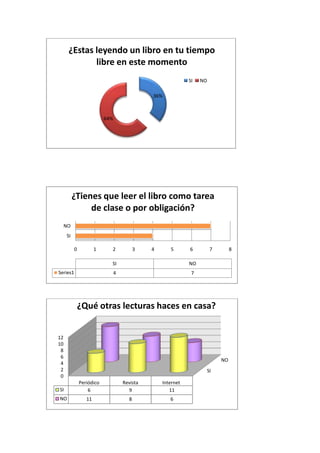 ¿Estas leyendo un libro en tu tiempo
             libre en este momento
                                                             SI   NO

                                              36%



                          64%




          ¿Tienes que leer el libro como tarea
               de clase o por obligación?
     NO
     SI

          0           1     2             3   4      5       6         7        8

                            SI                               NO
Series1                         4                             7




              ¿Qué otras lecturas haces en casa?


12
10
 8
 6
                                                                           NO
 4
 2                                                                 SI
 0
              Periódico             Revista       Internet
SI                6                   9              11
NO               11                   8              6
 