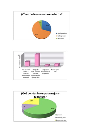 ¿Cómo de bueno eres como lector?

                            6%
                                     29%




                                                    Nivel excelente
                      65%
                                                    Lo hago bien
                                                    Me cuesta




10
 9
 8
 7
 6
 5
 4
 3
 2
 1
 0
      Soy un buen    Me gusta   Tengo otras No me gusta
        lector y  leer, pero no muchas cosas   leer
        disfruto     creo leer   que hacer
     leyendo todo mucho en mi
       el tiempo   tiempo libre




     ¿Qué podrías hacer para mejorar
               tu lectura?
                23%


      12%
                                            65%


                                                   Leer más
                                                   Nada, leo bien
                                                   Leer en voz alta
 