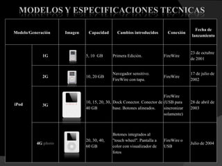 Modelo/Generación Imagen Capacidad Cambios introducidos Conexión Fecha de lanzamiento iPod 1G 5, 10  GB Primera Edición. FireWire 23 de octubre de 2001 2G 10, 20 GB Navegador sensitivo. FireWire con tapa. FireWire 17 de julio de 2002 3G 10, 15, 20, 30, 40 GB Dock Conector. Conector de base. Botones alineados. FireWire (USB para sincronizar solamente) 28 de abril de 2003 4G  photo 20, 30, 40, 60 GB Botones integrados al "touch wheel". Pantalla a color con visualizador de fotos FireWire o USB Julio de 2004 