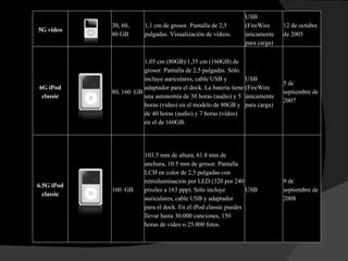 5G video 30, 60, 80 GB 1,1 cm de grosor. Pantalla de 2,5 pulgadas. Visualización de vídeos. USB (FireWire únicamente para carga) 12 de octubre de 2005 6G iPod classic 80, 160  GB 1,05 cm (80GB)/1,35 cm (160GB) de grosor. Pantalla de 2,5 pulgadas. Sólo incluye auriculares, cable USB y adaptador para el dock. La batería tiene una autonomía de 30 horas (audio) y 5 horas (vídeo) en el modelo de 80GB y de 40 horas (audio) y 7 horas (vídeo) en el de 160GB. USB (FireWire únicamente para carga) 5 de septiembre de 2007 6.5G iPod classic 160  GB 103.5 mm de altura, 61.8 mm de anchura, 10.5 mm de grosor. Pantalla LCD en color de 2,5 pulgadas con retroiluminación por LED (320 por 240 píxeles a 163 ppp). Sólo incluye auriculares, cable USB y adaptador para el dock. En el iPod classic puedes llevar hasta 30.000 canciones, 150 horas de vídeo o 25.000 fotos. USB 9 de septiembre de 2008 