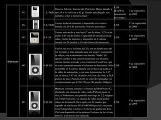 iPod nano 1G 1, 2, 4 GB Primera Edición.  Sucesor del iPod mini. Menor tamaño y peso (9 x 4 x 0,69 cm y 42 g). Diseño más delgado con pantalla a color y memoria flash. USB (FireWire únicamente para carga) 7 de septiembre de 2005 2G 2, 4, 8 GB Cuerpo hecho de aluminio y disponible en 6 colores. Batería con 24 h de autonomía. Nuevos auriculares USB 12 de septiembre de 2006 3G 4, 8 GB Cuerpo más ancho y más bajo (7 cm de altura, 5.25 cm de ancho, 0.65 cm de fondo). Capacidad de reproducción de video. Hecho de aluminio y disponible en 6 colores. Batería con 24 (audio) o 5 (vídeo) horas de autonomía. USB 5 de septiembre de 2007 4G 8, 16 GB Vuelve otra vez a la forma del 2G, con un diseño curvado por los lados y más alargado para una mejor visualización de vídeos, con acelerómetro con función "shake" (Al agitarlo cambia a una canción aleatoria), con el nuevo sistema Genius activado y con el sistema CoverFlow, que se activa automáticamente al colocarse en horizontal. Salió disponible en 9 colores. Batería con 24 horas de audio o 4 de video de autonomía, y con unas dimensiones de 9.07 cm. de altura, 3.87 cm. de ancho, 0.62 cm. de fondo y 36,8 gramos de peso. Pantalla LCD en color de 2 pulgadas con retroiluminación por LED (320 por 240 pixels a 204 ppi). USB 9 de septiembre de 2008 5G 8, 16 GB Mantiene la forma, tamaño y volumen del iPod Nano 4G, añadiendo una cámara de video, radio FM con pausa en vivo, el Podometro, una pantalla mas larga de 2.2 pulgadas con 240x376 pixeles. La cámara de video puede grabar videos en formato H.264 (.mp4) con 30 cuadros por segundo en resolucion VGA (640X480 pixeles), no puede tomar fotografías e incluye 15 efectos de grabación. Este iPod esta disponible en los mismos 9 colores de la versíon anterior, a un precio mas reducido. USB 9 de septiembre de 2009 