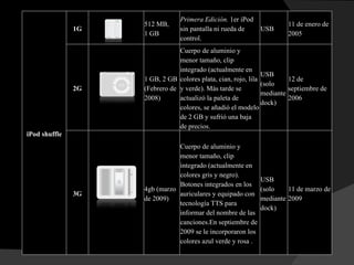 iPod shuffle 1G 512 MB, 1 GB Primera Edición.  1er iPod sin pantalla ni rueda de control. USB 11 de enero de 2005 2G 1 GB, 2 GB (Febrero de 2008) Cuerpo de aluminio y menor tamaño, clip integrado (actualmente en colores plata, cian, rojo, lila y verde). Más tarde se actualizó la paleta de colores, se añadió el modelo de 2 GB y sufrió una baja de precios. USB (solo mediante dock) 12 de septiembre de 2006 3G 4gb (marzo de 2009) Cuerpo de aluminio y menor tamaño, clip integrado (actualmente en colores gris y negro). Botones integrados en los auriculares y equipado con tecnología TTS para informar del nombre de las canciones.En septiembre de 2009 se le incorporaron los colores azul verde y rosa . USB (solo mediante dock) 11 de marzo de 2009 