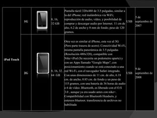 iPod Touch 1G 8, 16, 32 GB Pantalla táctil 320x480 de 3.5 pulgadas, similar a la del iPhone; red inalámbrica vía WiFi; reproducción de audio, vídeo, y posibilidad de comprar y descargar audio por Internet. 11 cm de alto, 6.2 de ancho y 8 mm de fondo; peso de 120 gramos. USB 5 de septiembre de 2007 2G 8, 16, 32 , 64  GB Otra vez es similar al iPhone, esta vez al 3G (Pero parte trasera de acero). Conectividad Wi-Fi, misma pantalla panorámica de 3.5 pulgadas (Resolución 480x320), compatible con Nike+iPod (Se necesita un podometro aparte) y con un Apps llamado "Google Maps", con posicionamiento cuando se está conectado a una red Wi-Fi, con el navegador Safari integrado. Con unas dimensiones de 11 cm. de alto, 6.18 cm. de ancho, 0.85 cm. de fondo y un peso de 115 gramos, con una batería de 36 horas de audio o 6 de vídeo. Bluetooth, es liberado con el O.S 3.0 , aunque ya era usado antes con nike+. Compatibilidad con Bluetooth Headsets, y estereos bluetoot. transferencia de archivos no habilitada USB 9 de septiembre de 2008 