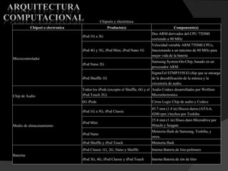 Chipsets y electrónica Chipset o electronica Producto(s) Componente(s) Microcontrolador iPod 1G a 3G Dos ARM derivados del CPU 7TDMI corriendo a 90 MHz iPod 4G y 5G, iPod Mini, iPod Nano 1G Velocidad variable ARM 7TDMI CPUs, funcionando a un máximo de 80 MHz para mejor vida de la batería iPod Nano 2G Samsung System-On-Chip, basado en un procesador ARM. iPod Shuffle 1G SigmaTel STMP3550 El chip que se encarga de la decodificación de la música y la circuitería de audio. Chip de Audio Todos los iPods (excepto el Shuffle, 6G y el iPod Touch 2G) Audio Codecs desarrollados por Wolfson Microelectronics 6G iPods Cirrus Logic Chip de audio y Codecs Medio de almacenamiento iPod 1G a 5G, iPod Classic 45.7 mm (1.8 in) Discos duros (ATA-6, 4200 rpm ) hechos por Toshiba iPod Mini 25.4 mm (1 in) Disco duro Microdrive por Hitachi y Seagate iPod Nano Memoria flash de Samsung, Toshiba, y otros. iPod Shuffle y iPod Touch Memoria flash Baterías iPod Classic 1G, 2G, Nano y Shuffle Interna Batería de litio-polímero iPod 3G, 4G, iPod Classic y iPod Touch Interna Batería de ión de litio 