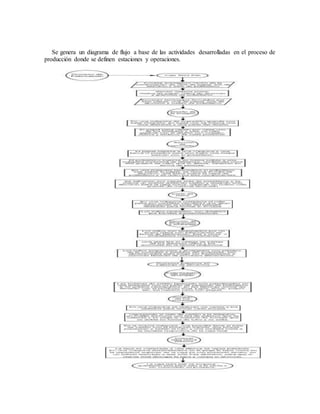 Se genera un diagrama de flujo a base de las actividades desarrolladas en el proceso de
producción donde se definen estaciones y operaciones.
 