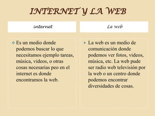 INTERNET Y LA WEB
internet La web
 Es un medio donde
podemos buscar lo que
necesitamos ejemplo tareas,
música, videos, o otras
cosas necesarias peo en el
internet es donde
encontramos la web.
 La web es un medio de
comunicación donde
podemos ver fotos, videos,
música, etc. La web pude
ser radio web televisión por
la web o un centro donde
podemos encontrar
diversidades de cosas.
 