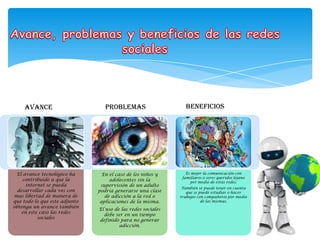 Avance

El avance tecnológico ha
contribuido a que la
internet se pueda
desarrollar cada ves con
mas libertad de manera de
que todo lo que este adjunto
obtenga un avance también
en este caso las redes
sociales

problemas

En el caso de los niños y
adolecentes sin la
supervisión de un adulto
podría generarse una clase
de adicción a la red o
aplicaciones de la misma.
El uso de las redes sociales
debe ser en un tiempo
definido para no generar
adicción.

beneficios

Es mejor la comunicación con
familiares o seres queridos lejano
por medio de estas redes.
También se puede tener en cuenta
que se puede estudiar o hacer
trabajos con compañeros por medio
de las mismas.

 