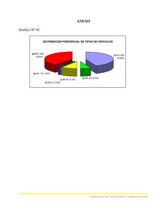 ANEXO

Grafico Nº 01.


                 DISTRIBUCION PORCENTUAL DE TIPOS DE VEHICULOS



          MTX; 392;
                                                                                AU; 432;
           39,84%
                                                                                43,90%




           CA; 10; 1,02%

                                                        CR; 60; 6,10%
                                     MI; 90; 9,15%
                      OM; 0; 0,00%




                                                             GLOBALIZACION, TECNOLOGÍA Y COMPETITIVIADAD
 