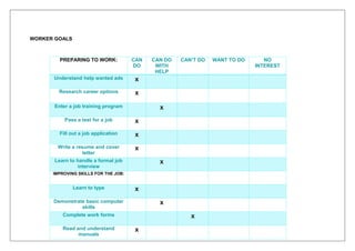 WORKER GOALS
PREPARING TO WORK: CAN
DO
CAN DO
WITH
HELP
CAN’T DO WANT TO DO NO
INTEREST
Understand help wanted ads x
Research career options x
Enter a job training program x
Pass a test for a job x
Fill out a job application x
Write a resume and cover
letter
x
Learn to handle a formal job
interview
x
IMPROVING SKILLS FOR THE JOB:
Learn to type x
Demonstrate basic computer
skills
x
Complete work forms x
Read and understand
manuals
x
 