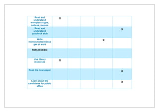 Read and
understand
workplace signs,
notices, memos
x
Read and
understand
paycheck stub
x
Write
memos/notes/messa
ges at work
x
FOR ACCESS:
Use library
resources
x
Read the newspaper x
Learn about the
candidates for public
office
x
 
